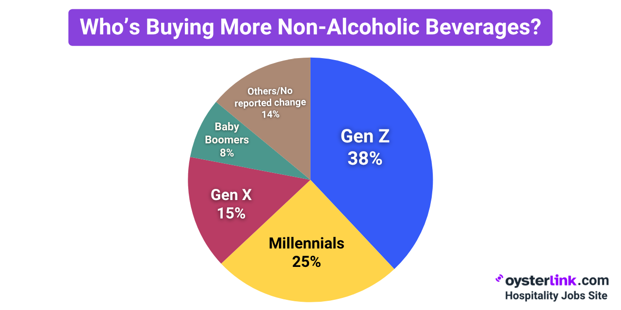 non-alcoholic beverage per generation